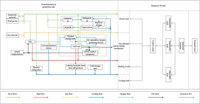 Low-carbon optimal operation of the integrated energy system considering integrated demand response and oxygen-rich combustion capture technology